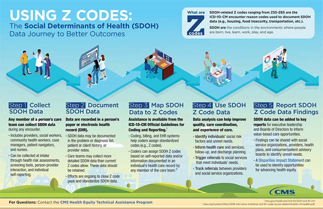 CMS Z-Codes